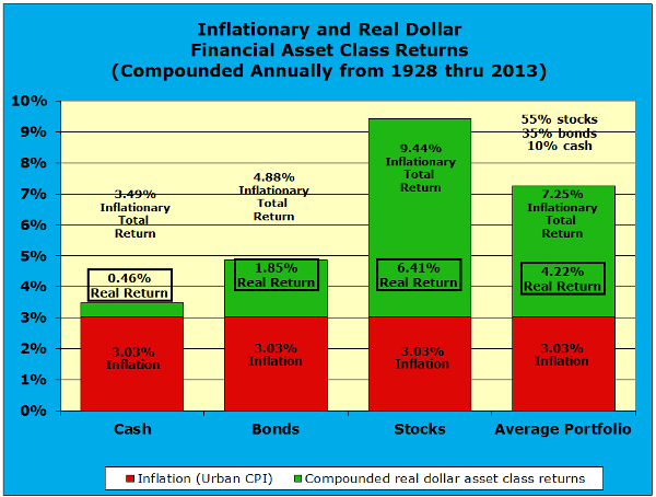 U.S. Compounded annual inflationary, real, and total portfolio returns for the cash, bond, and stock asset classes